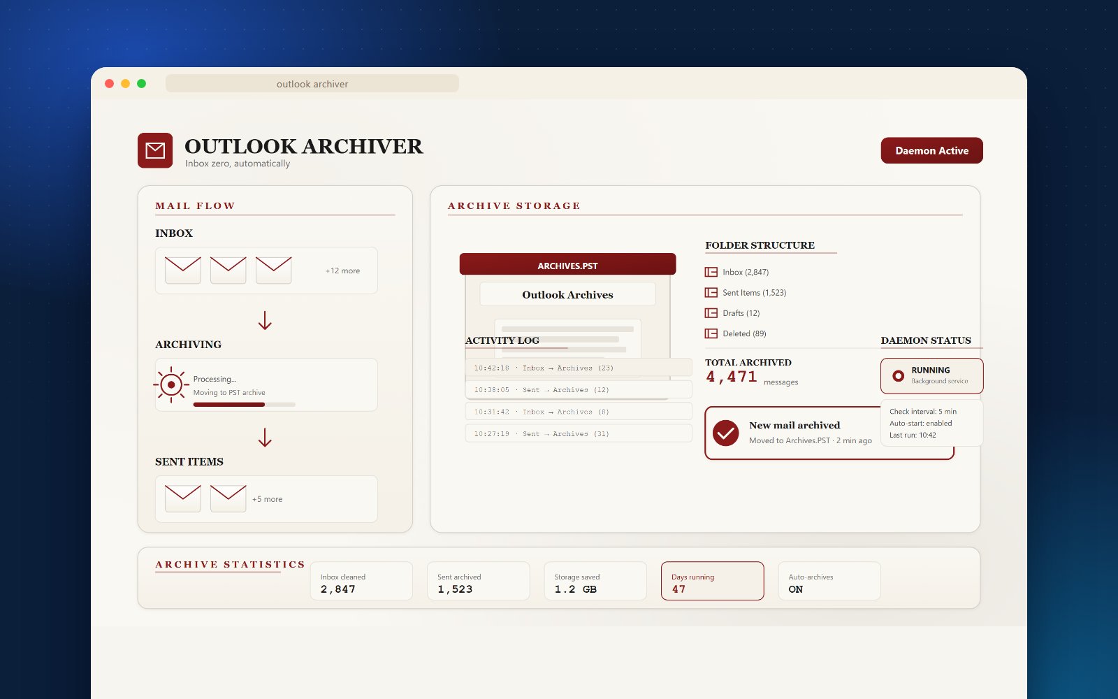 Outlook Archiver daemon: Inbox and Sent mail flowing into an Archives PST, with a desktop toast and activity log