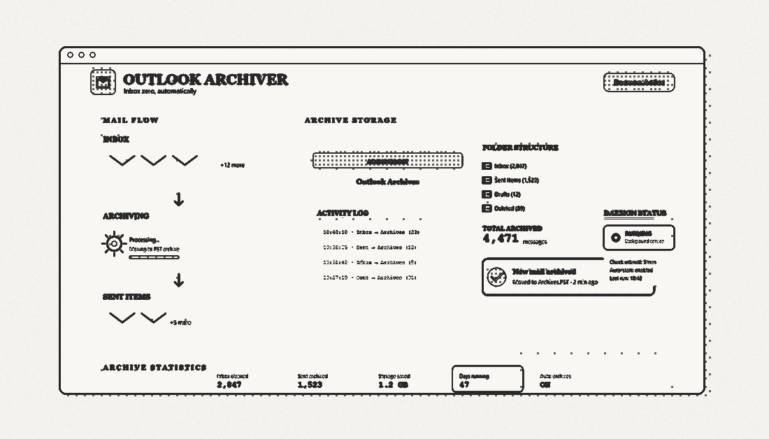 Outlook Archiver daemon: Inbox and Sent mail flowing into an Archives PST, with a desktop toast and activity log