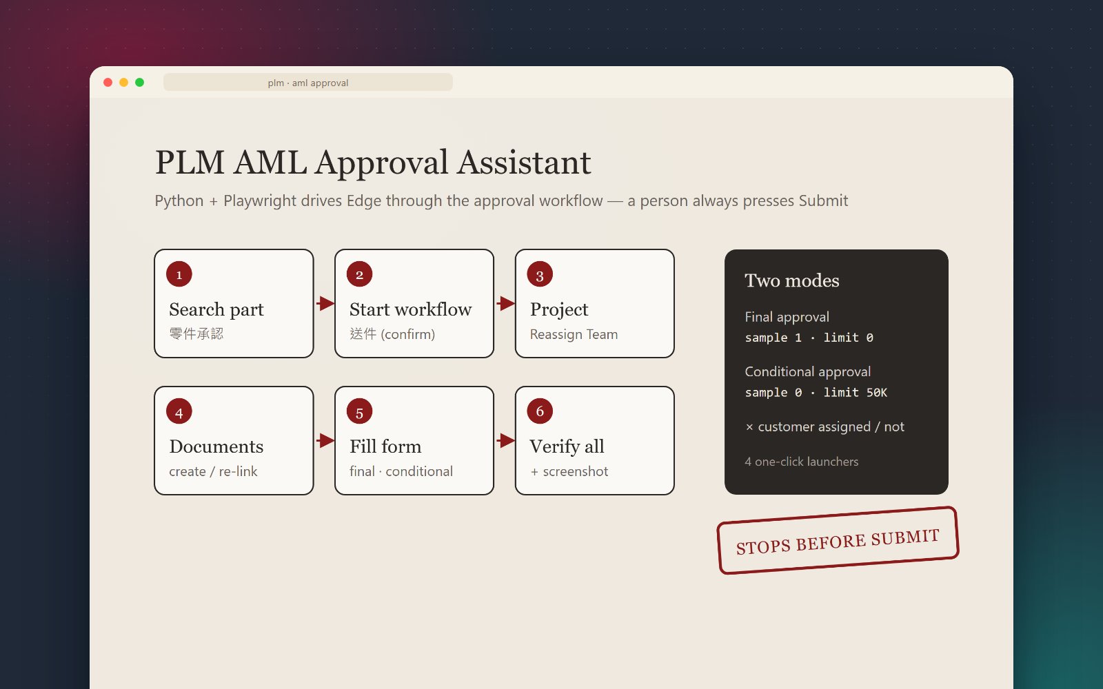 PLM AML Approval Assistant: six automated steps from part search to a verified approval form, stopping before Submit