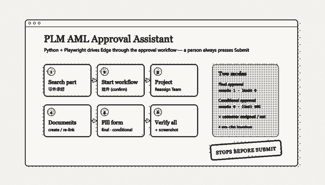 PLM AML Approval Assistant: six automated steps from part search to a verified approval form, stopping before Submit