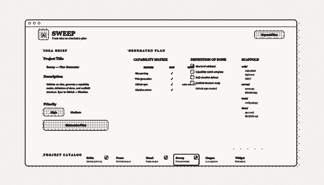 Sweep turning a plain-words idea into a Build, Grow and Earn plan — a guided intake, an idea brief, a generated capability matrix, a Definition of Done checklist, a scaffold file tree and a project catalog