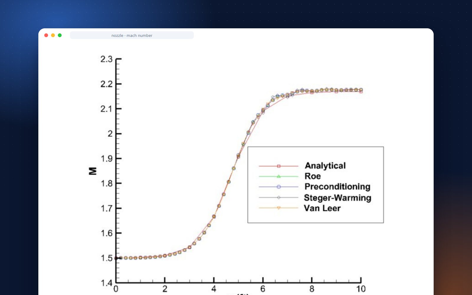 Mach number along a diverging nozzle: analytical solution compared with Roe, preconditioned, Steger-Warming and Van Leer schemes