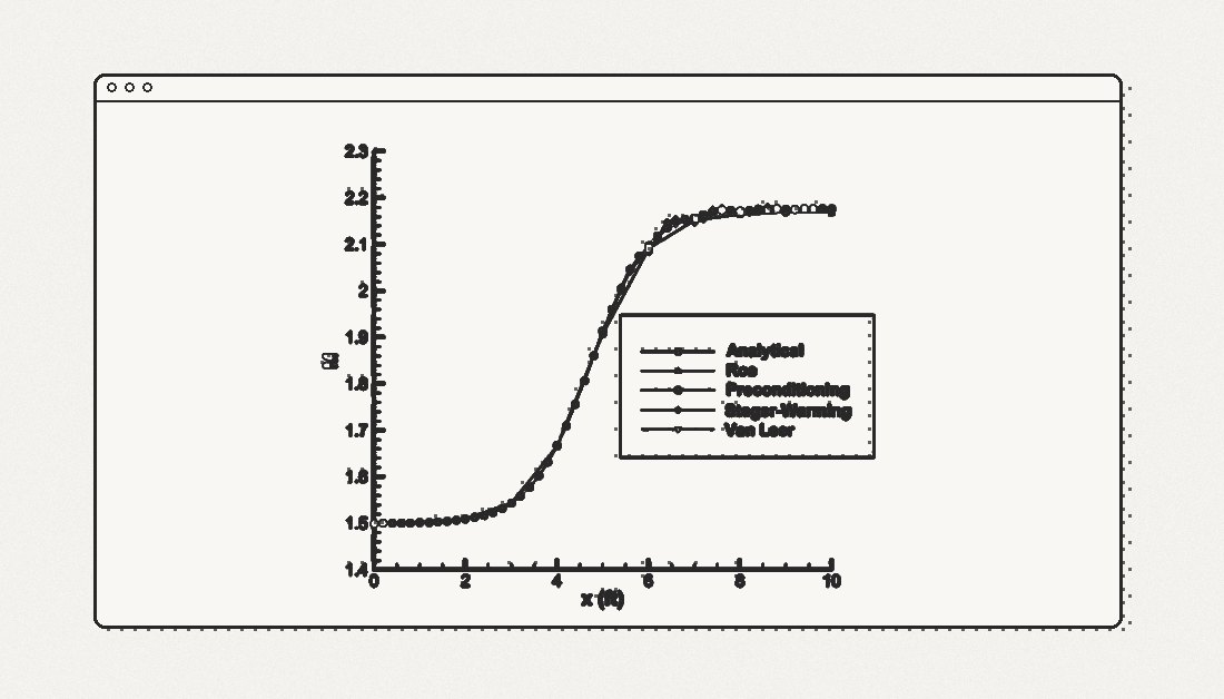 Mach number along a diverging nozzle: analytical solution compared with Roe, preconditioned, Steger-Warming and Van Leer schemes