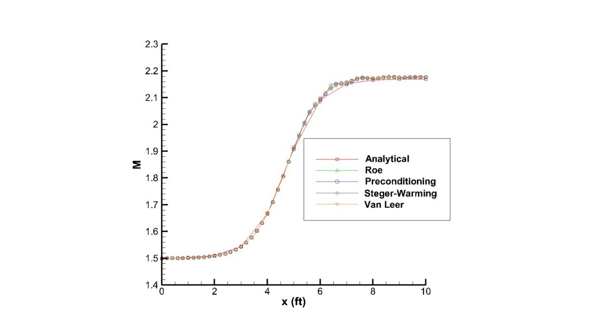 Mach number along a diverging nozzle: analytical solution compared with Roe, preconditioned, Steger-Warming and Van Leer schemes